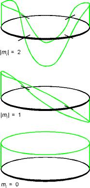 Kvantummechanikai keringő mozgás Gömbfeüeten mozgó részecske Az időtő függeten Schrödinger-egyenet tejes háromdimenziós aakjábó ke kiinduni.