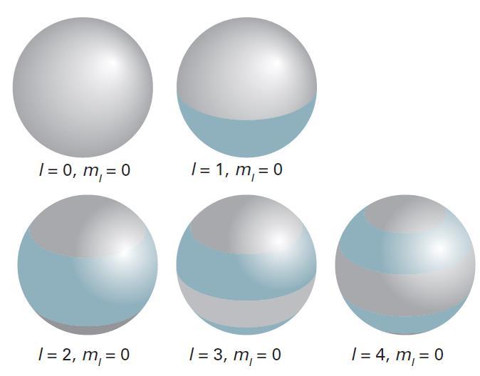 Kvantummechanikai keringő mozgás Gömbfeüeten mozgó részecske Az időtő függeten Schrödinger-egyenet tejes háromdimenziós aakjábó ke kiinduni.