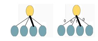 Technikai megjegyzés Konvolúciós hálók esetén a derivált kiszámolása némileg bonyolultabb, mint egy sima előrecsatolt hálóban. A két bonyodalmat okozó lépés a konvolúció, illetve a pooling művelete.