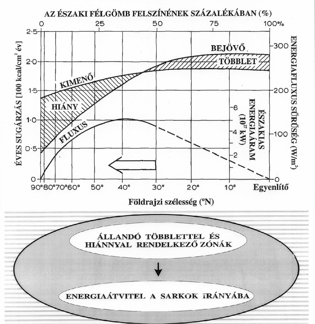 A LÉGKL GKÖRBE BELÉPŐ NAP- SUGÁRZ RZÁS ÉS S A