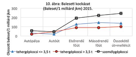 8. RELATÍV BALESETI MUTATÓ (RBM) AZ ORSZÁGOS (ÁLLAMI) KÖZÚT- HÁLÓZATON Tekintettel arra, hogy az országos közúthálózatról részletes forgalmi mérési adatok is rendelkezésre állnak, erre az úthálózatra