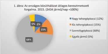 A nagy tehergépkocsik keresztmetszeti forgalmi adatait a 2. táblázat mutatja. A táblázat 2. -6. oszlopában a különböző méretű tehergépkocsik forgalmi adatai találhatók.