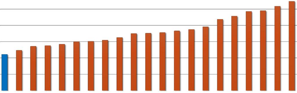 10,00 9,00 8,00 7,00 6,00 5,00 4,00 Mennyire képes Ön arra, hogy aktív szerepet vállaljon egy politikai kérdésekkel foglalkozó csoportosulásban, ESS 7?