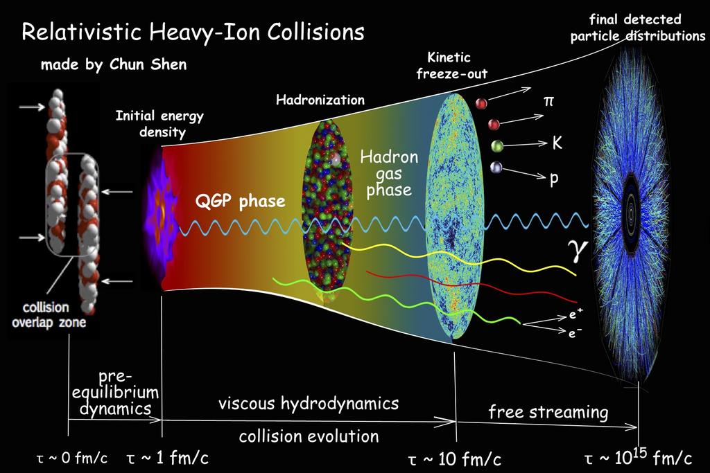 Nehézionütközések A korai Univerzum és a kvarkgluon plazma A PHENIX kísérlet