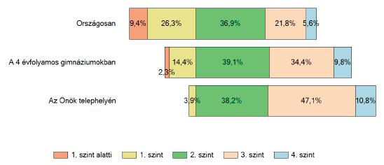 Tanulók képességszintek szerinti százalékos