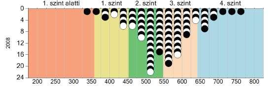 Tanulók eredményei iskolánkban 2008-