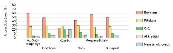 A különböző képzési formákban