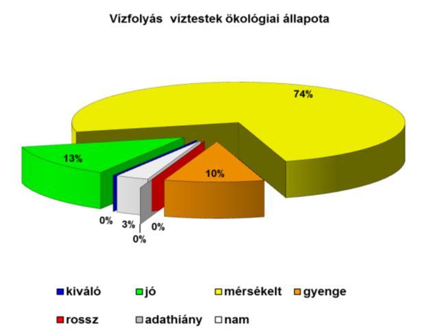 víztestek 74%, VGT2: 94 %, fizikai-kémiai elemek: VGT1: 97 %, VGT2: 94%). A 6-2.