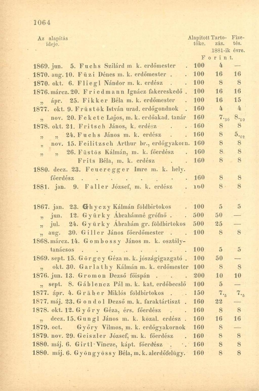 Az alapítás Alapított Tarto- Fizeidoje. tőke. zás. tés. 1881-ik évre. F otin t. 1869. jun. 5. Fuchs Szilárd iri k. erdőmester 100 4 1870. aug -. 10. Fűzi Dénes m. k. erdőmester. 100 16 16 1870. okt.