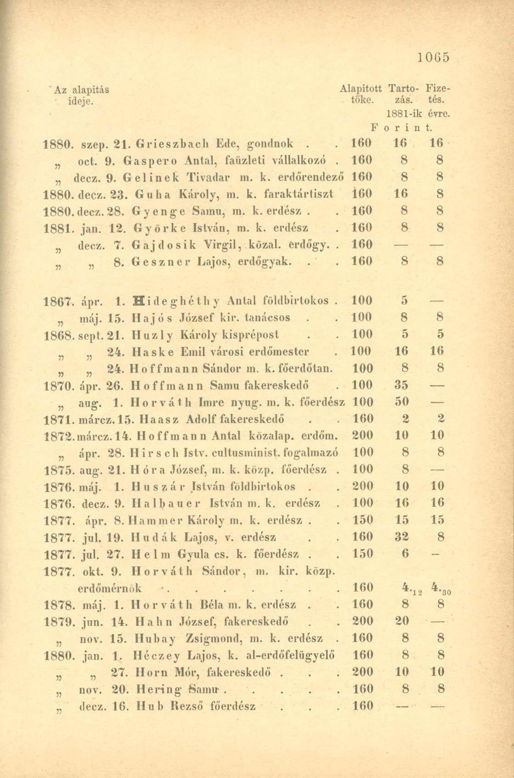 ' Az alapítás Alapított Tartó- Fizeideje. töke. zás. tés. 1881-ik évre. F o r i n t. 1880. szep. 21. Grieszbach Kde, gondnok. 160 16 16 oct. 9. Gaspero Antal, í'aüzleti vállalkozó. 160 8 8 decz. 9. Gélinek Tivadar m.