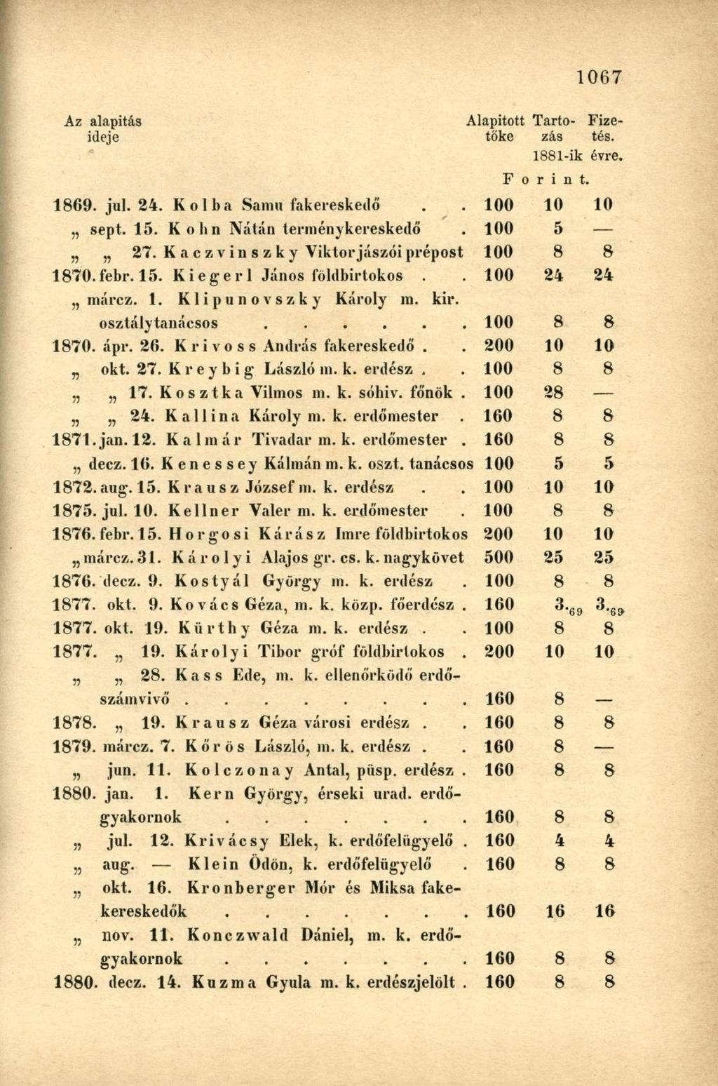 Az alapítás Alapított Tartó- Fizeideje tőke zás tés. 1881-ik évre. F orin t. 1869. jul. 24. Kolba Samu fakereskedő 100 10 10 sept. 15. Kohn Nátán terménykereskedő 100 5 27.