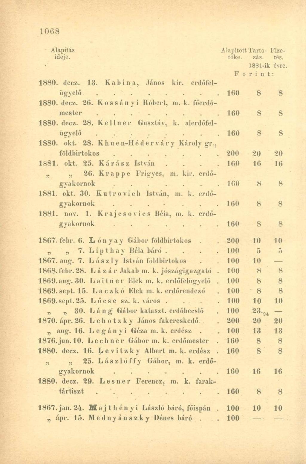 Alapítás Alapított Tartó- Fizeideje. tőke. zás. tés. 1881-ik évre. F o r i n t : 1880. decz. 13. Kabin a, János kir. erdőfelügyelő........ 160 8 8 1880. decz. 26. Kossányi Róbert, m. k. főerdő- 160 8 8 1880.