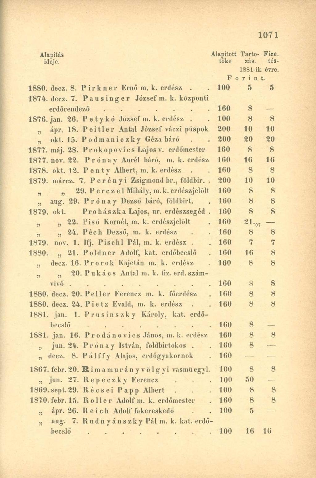 Alapítás Alapított Tartó- Fize. ideje. tőke zás. tés- 1881-ik évre. Forint. 1880. decz. 8. Pirk ne r Ernő m. k. erdész.. 100 5 5 1874. decz. 7. Pausinger József m. k. központi erdőrendező....... 160 8 1876.