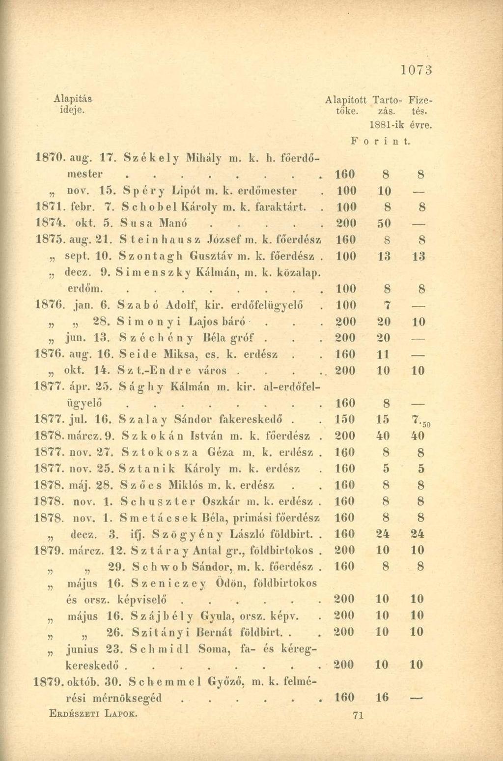 Alapítás Alapított Tartó Fizeideje. toké. zás. tés. 1881-ik évre. F o r i n t. 1870. aug. 17. Székely Mihály m. k. h. főerdőmester........ 160 8 8 nov. 15. Spéry Lipót m. k. erdőinester 100 10 1871.