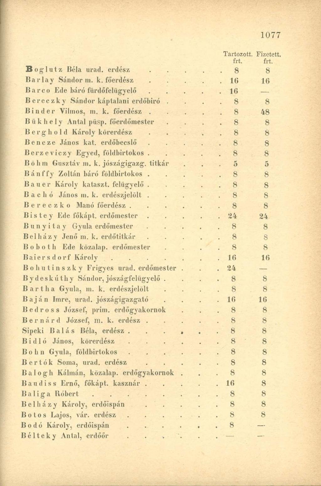 Tartozott. Fizetett. frt. frt. Bogiul/. Béla urad. erdész Barlay Sándor m. k. főerdész. 16 16 B a r c o Ede báró fürdőfelügyelő. 16 Bereczky Sándor káptalani erdőbiró. Binder Vilmos, m. k. főerdész.. 8 48 B ü k h e 1 y Antal püsp.