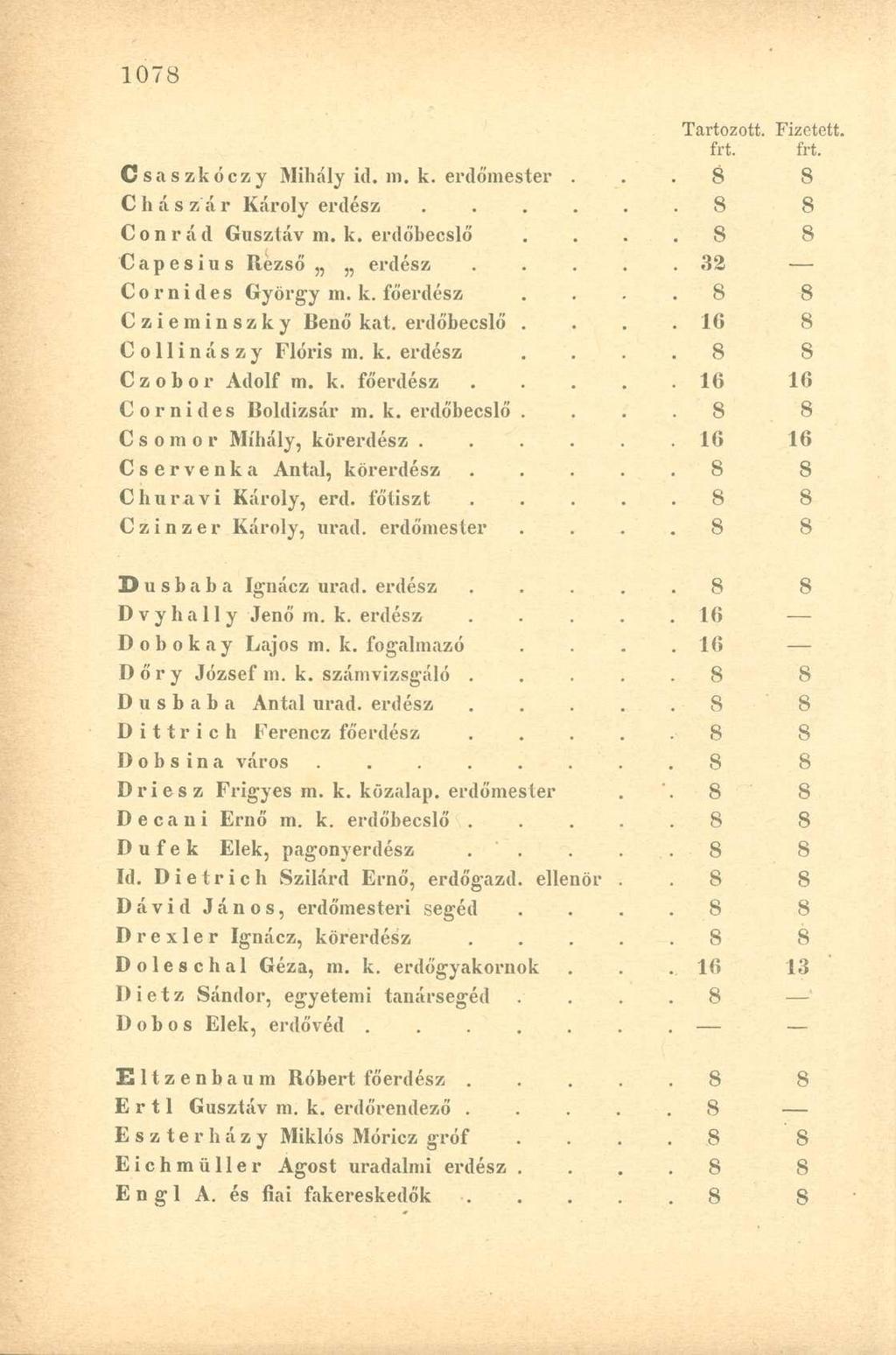 Tartozott. Fizetett. frt. frt. Csaszkóczy Mihály id. in. k. erdőniester. Chászár Károly erdész..... C o n r á d Gusztáv m. k. érdőbecslő Capesius Rezső erdész..... 32 Cornides György m. k. főerdész Czieminszky Benő kat.