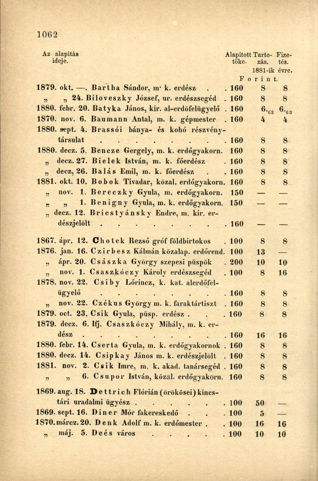 Az alapítás Alapított Tartó Fizeideje. toké. zás. tés. 1881-ik évre. F o r i n t. 1879. okt.. Bartha Sándor, nv k. erdész. 160 8 8 24. Biloveszky József, ur. erdészsegéd. 160 S 8 1880. febr. 20.