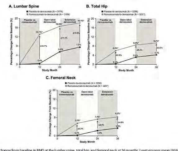 One Year of Romosozumab Followed by Two Years of