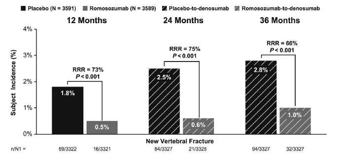 Results of the FRAME Extension Study Journal of