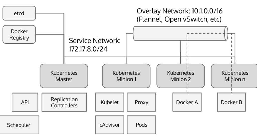 Kubernetes