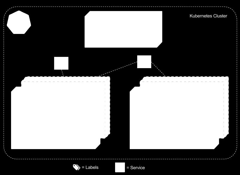 Egy Kubernetes klaszter logikai felépítése» A vezérlés a Master-en keresztül történik» A szolgáltatás elérése a service -n keresztül» A Service kéréseit egy terheléselosztó (Replication