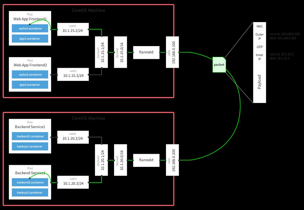 Kubernetes Flannel» Host-on belül