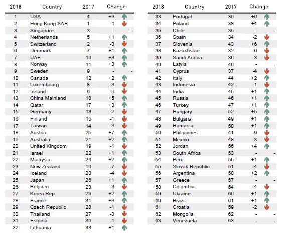 IMD World Competitiveness Yearbook (2018) A Közép-Kelet Európai országok