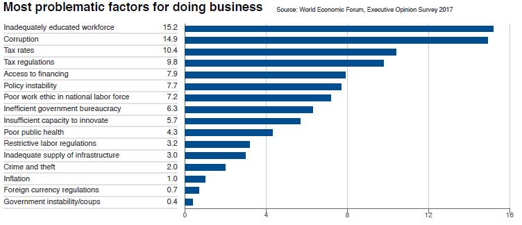 Magyarország legjelentősebb versenyképességi problémái a WEF alapján 2018-ban Világbank: Doing Business 190 ország értékelése az üzleti környezet minősége szempontjából (10 területet külön-külön