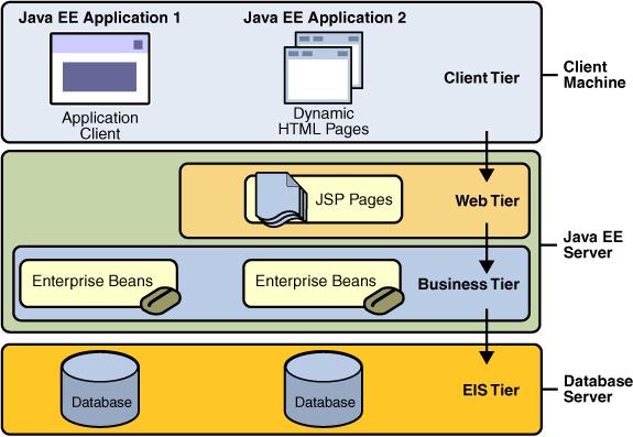 Java EE application model Osztott többrészes