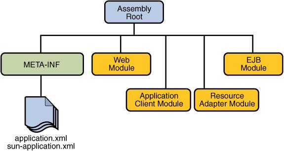 Az EAR file szerkezete A Java EE