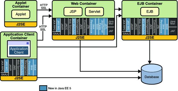 A Java EE 5 API elemei A Java EE