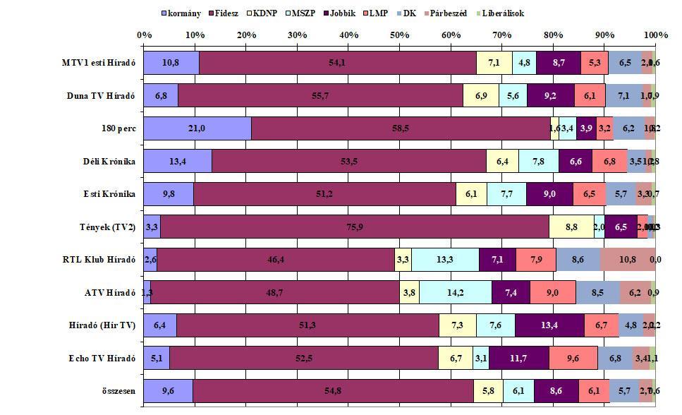 3. ábra A kormány és a parlamenti pártok tagjainak