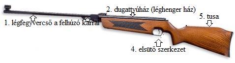 KÖFOP- 2.1.5 / A versenyképes közszolgálat személyzeti utánpótlásának stratégiai támogatása 2. kép Hagyományos légfegyver A légfegyvercső furata általában huzagolt.