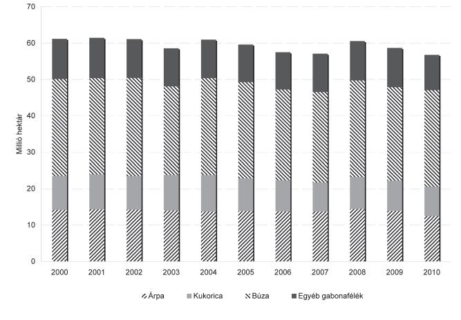 Fehér Kiss: Változások az európai gabonatermelésben 335 színvonalának emelkedésével magyarázható, ami a termésátlagok növekedést mutató trendjére vezethető vissza.