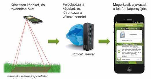 Yara mobil alkalmazások ImageIT A modern és egyre intenzívebbé váló repcetermesztés egy számítási modellre alapozott, tehát a pillanatnyi adottságokhoz illeszkedő nitrogén-trágyázási technológiával