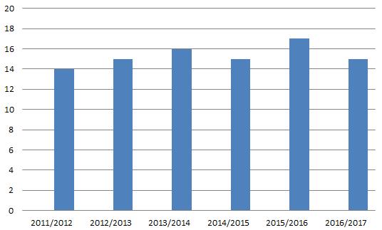 A KITŰNŐK ARÁNYÁNAK (%)