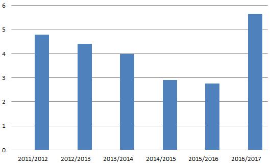 A BUKOTT TANULÓK ARÁNYÁNAK (%)