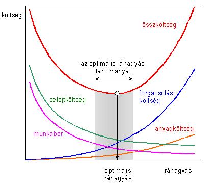 Ráhagyások Cél az optimális