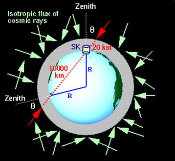 2. ábra. SK detektor elhelyezkedése az atmoszférikus neutrínók mérésében (balra).