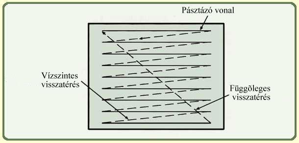 A raszteres képernyő előnyei: Olcsó logikájú processzor (soronként olvas). A területek színekkel kitölthetők. Az ábra bonyolultsága nem befolyásolja a megjelenítést.