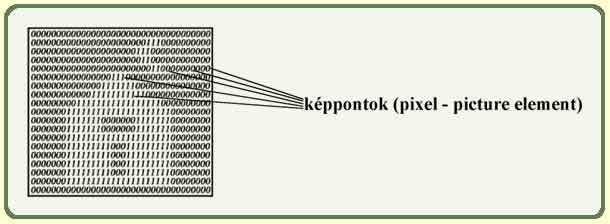 utasítás koordináták elektromos jel képernyő processzor vektor generátor 30 Hz-es frissítés (foszforeszkáló képernyő - nem villog annyira) 1960-as évek vége: DVST (direct-view storage cube) - a