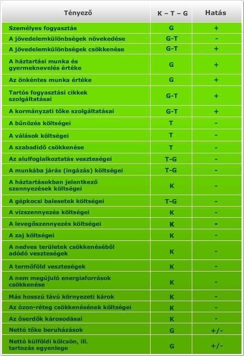 GPI Genuie Progress Indicator - Valódi Fejlődés Mutató Szlávik (2007) alapján a következő táblázat a GPI összetevőit mutatja abból a szempontból, hogy azok milyen irányba (pozitív vagy negatív)