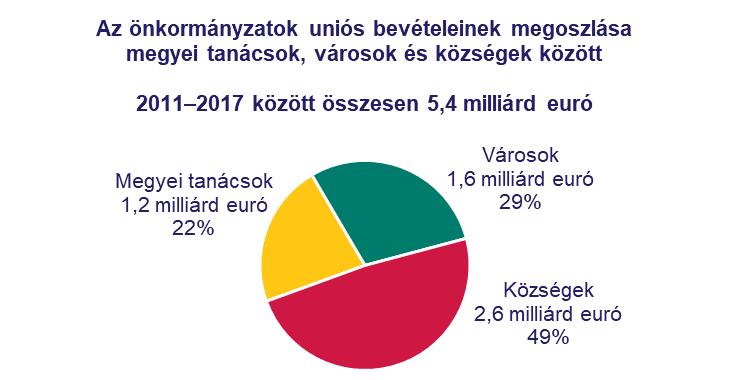 Az összes önkormányzati uniós támogatás közel 50%-át a községek által elnyert összegek tették ki. A városok részesedése 29%, a megyei tanácsoké pedig 22% volt ebben az időszakban.