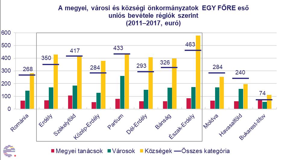 Az erdélyi régiók közül Partium és Dél- hívott le nagyobb összegben uniós forrásokat.