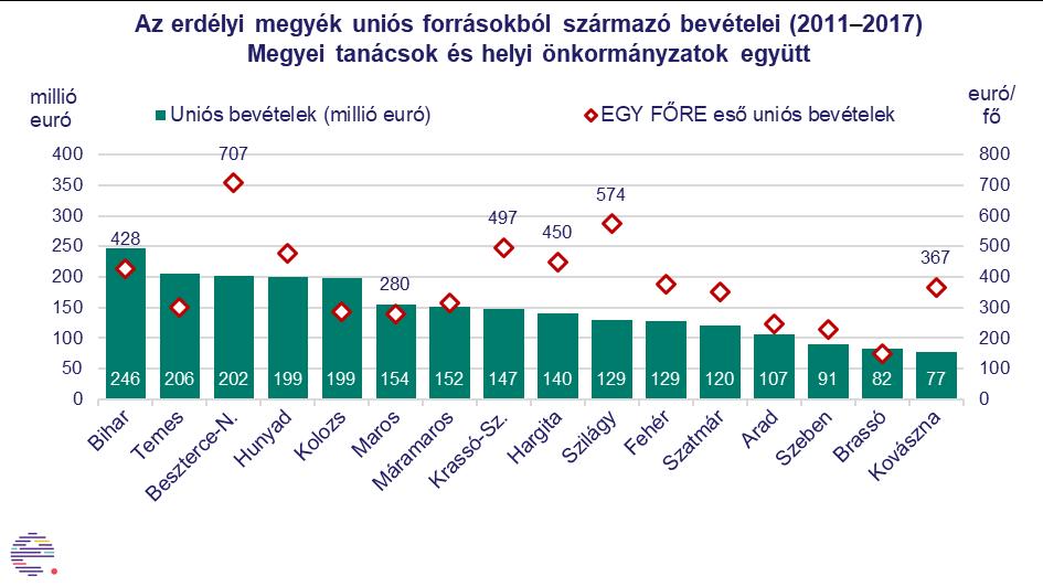 ben a legnagyobb egy főre eső jövedelmű régió Észak-, de a jelentős magyar lakossággal rendelkező Partium és Székelyföld is az erdélyi átlag felett teljesített.