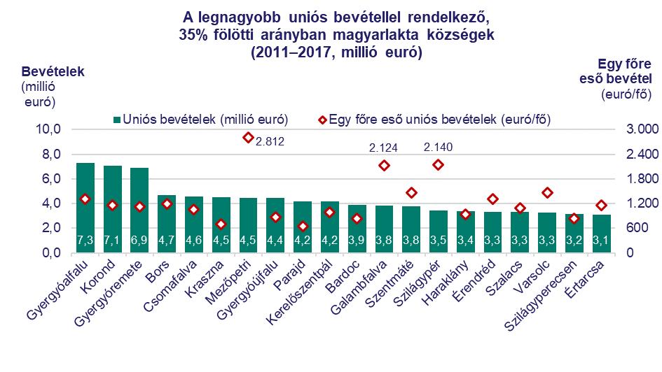 5. Városok és községek uniós bevételei regionális összehasonlításban Az egyes régiók uniós forrásokból származó bevételeinek összehasonlítására további mutatókat használunk: Az önkormányzatok