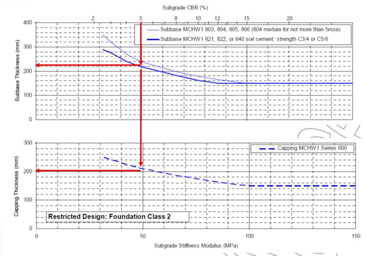 RESTRICTED Foundation design method Altalaj: CBR=5% Tervezze az alsó