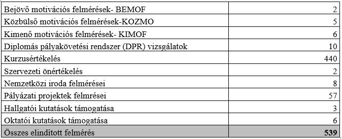 JÚLIUS AUGUSZTUS SZEPTEMBER OKTÓBER képzésértékelése Országos DPR adatszolgáltatás, AVIR adatszolgáltatás Motivációs és DPR eredmények elemzése Kurzusértékelési eredmények elemzése Kurzusértékelések,