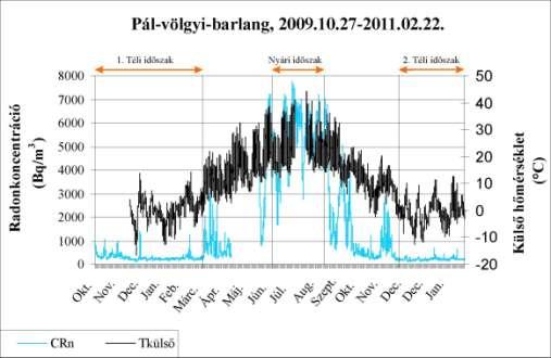 1. ábra: A közel másfél éves radonkoncentráció monitorozás eredménye. Magyarázat: a kék vonal a radonkoncentráció, a fekete vonal a hőmérséklet értékeinek változásait jelöli.