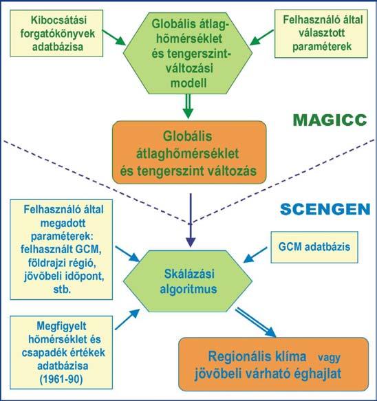 A SCENGEN pedig nem tesz mást, mint ugyanebben az arányban módosítja minden modell regionális változásait, beleértve a változások lineáris átszámítását a felhasználó által igényelt jövőbeli időpontra.